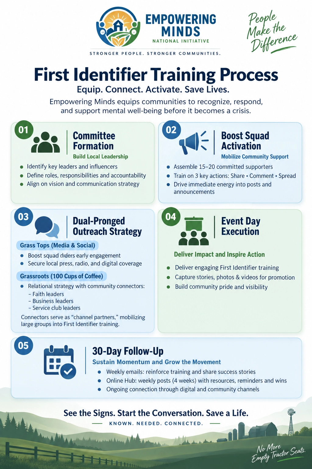 First Identifier Training Process: Committee Formation, Boost Squad Activation, Dual-Pronged Outreach, Event Day, and 30-Day Follow-Up. Equip. Connect. Activate. Save Lives.
